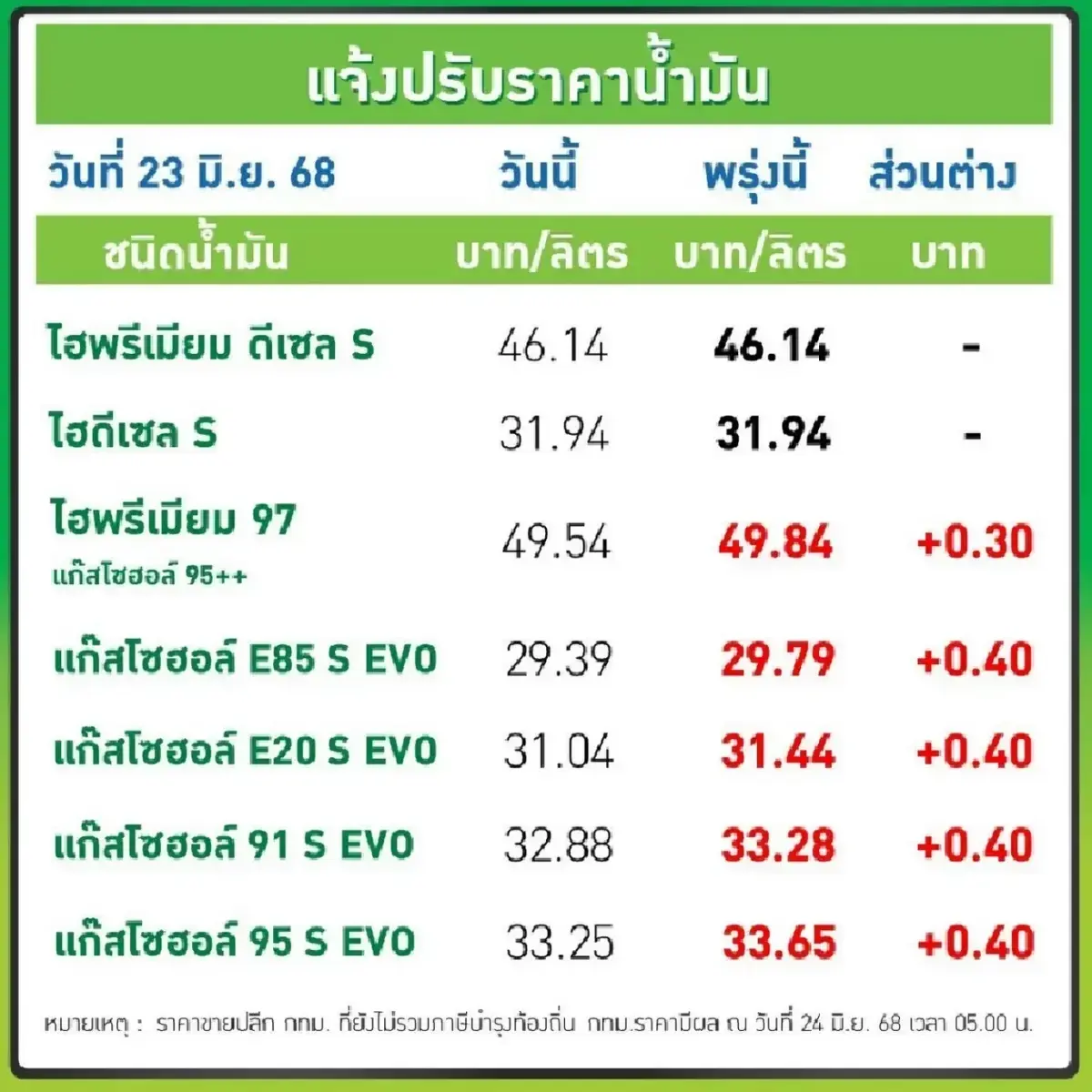 น้ำมันขึ้นอีกแล้ว ราคาน้ำมันวันนี้ 24 มิ.ย.68 น้ำมันเหลือกี่บาท