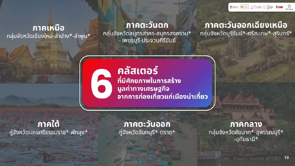 เจาะ 'โมบิลิตี้ ดาต้า' เปลี่ยนเกมท่องเที่ยว เปิด 6 คลัสเตอร์ศักยภาพเคลื่อนเมืองรอง