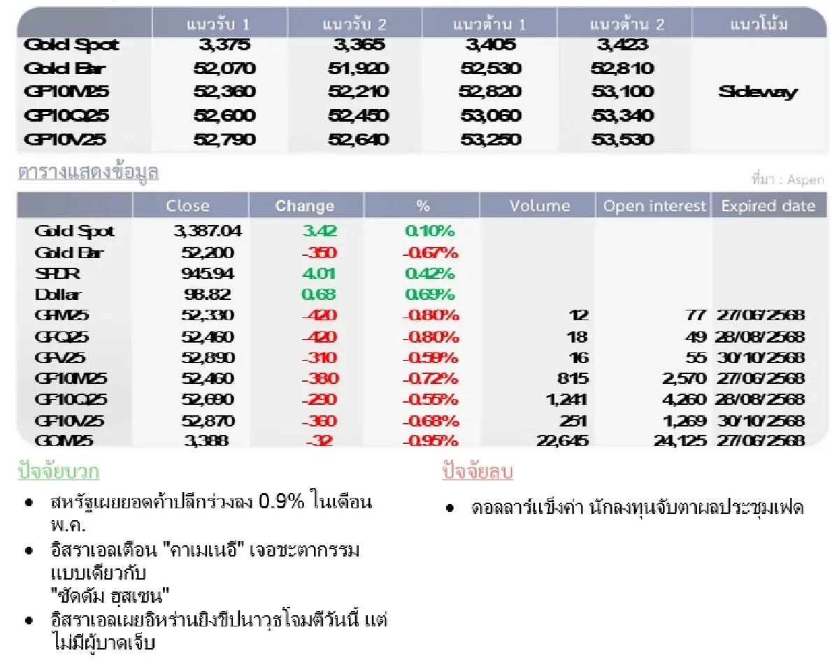 Gold Futures : บล.โกลเบล็ก ราคาทองวันนี้ 3,393.13  U$/ทรอยเอาน์ซ