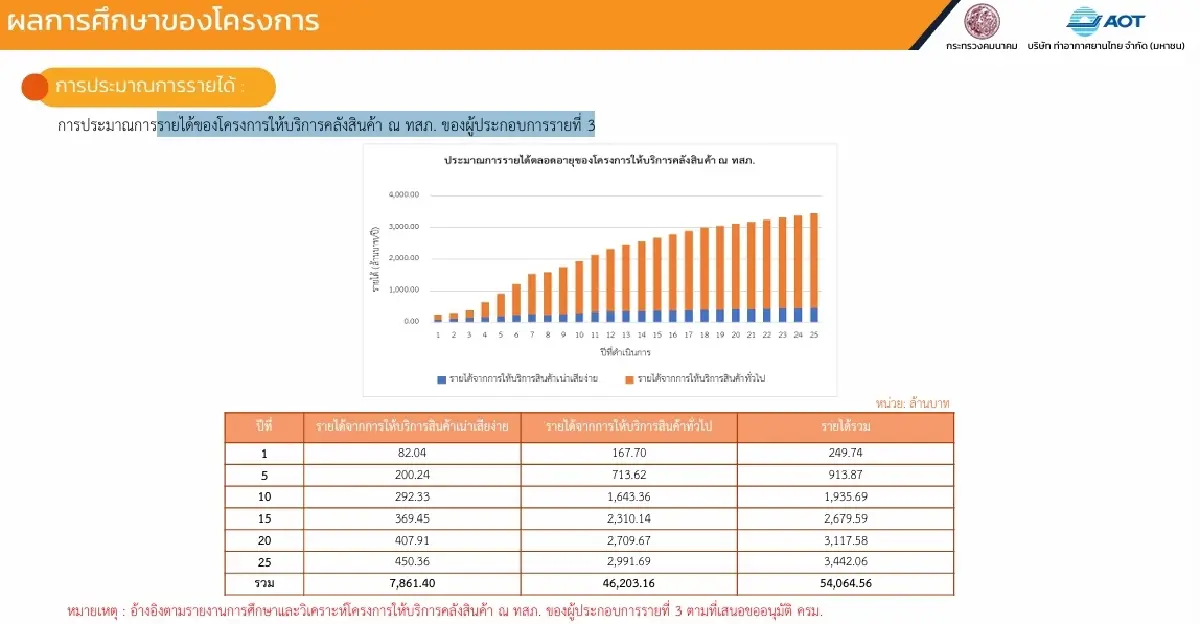 ขนส่งสินค้าทางอากาศฟื้น 100% ทอท.หาทุนใหม่ รับดีมานด์ 2.7 ล้านตัน