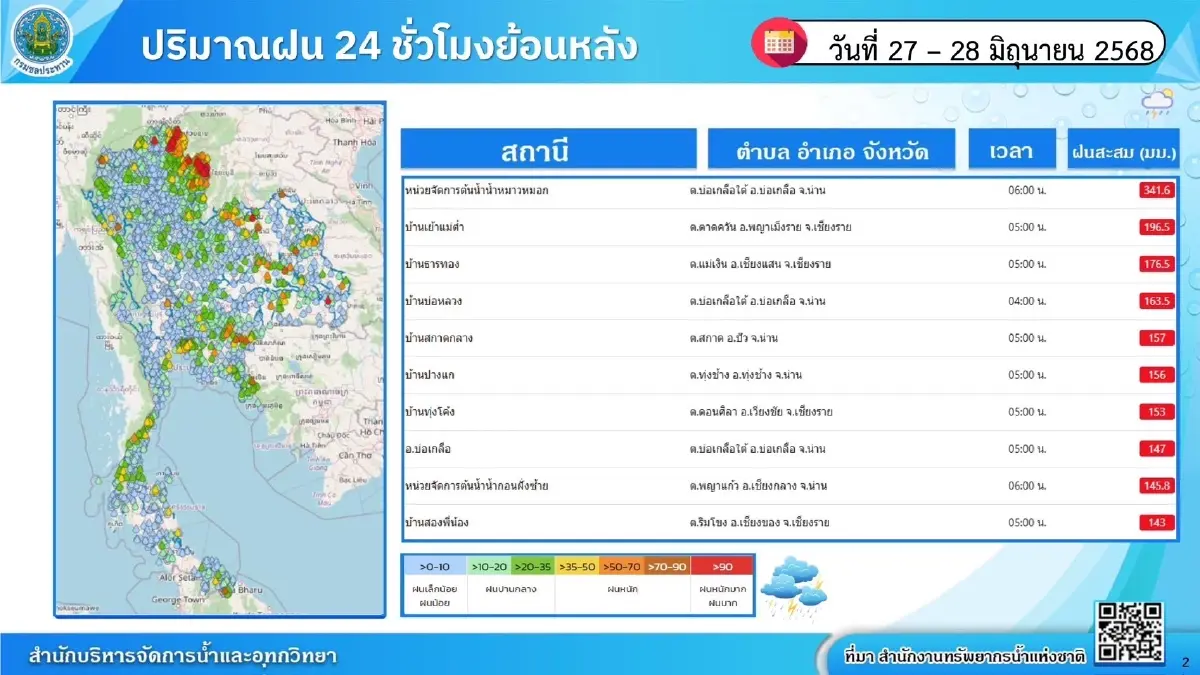 กรมชลประทาน เกาะติดฝนตกหนักทางตอนบน สั่งการชลประทานทุกแห่งรับมือน้ำหลาก