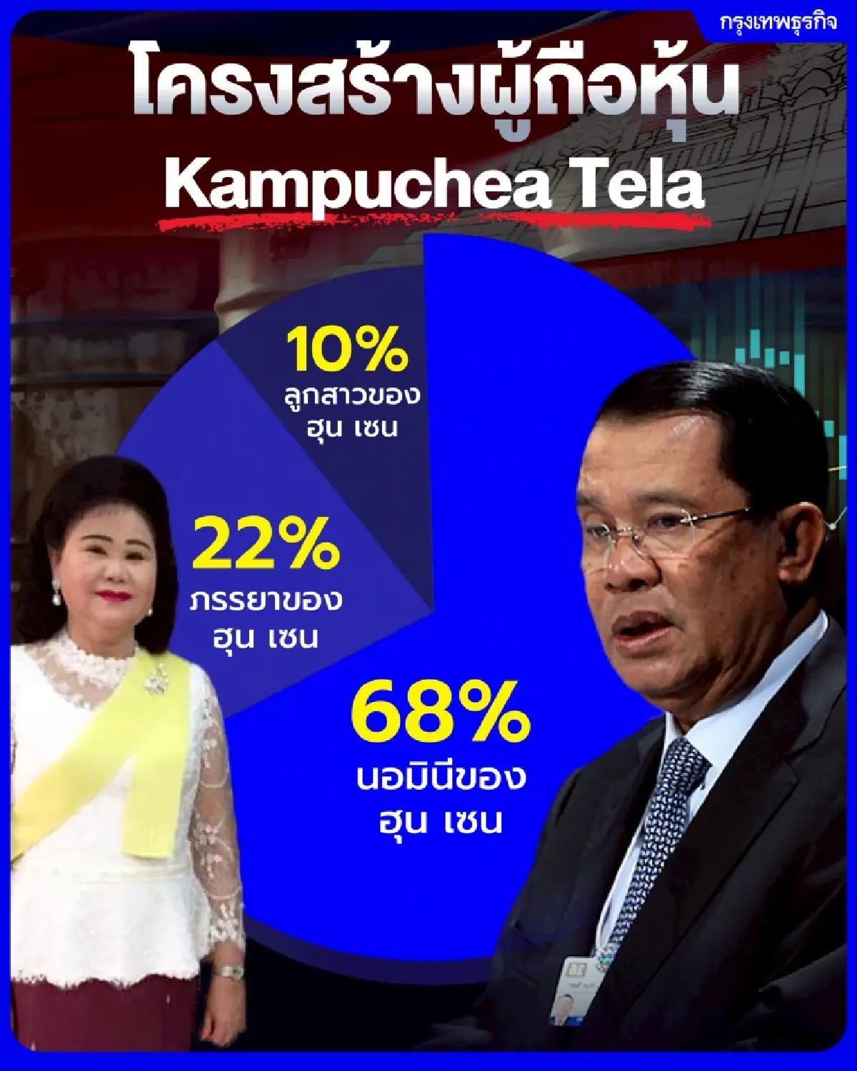 เบื้องหลัง 'ฮุน เซน' แบนน้ำมันไทย เอื้อ Tela ทุนนอมินีผู้นำกัมพูชา