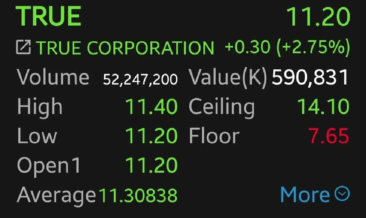 ADVANC-TRUE บวกแพ็กคู่ 2.59% หลังประมูลคลื่นความถี่รอบใหม่ โบรกเผย ลดต้นทุนหนุนกำไรโต