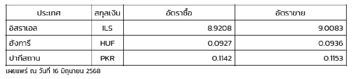 (ธปท.) อัตราแลกเปลี่ยนเงินตราต่างประเทศ ประจำวันที่ 16 มิถุนายน 2568