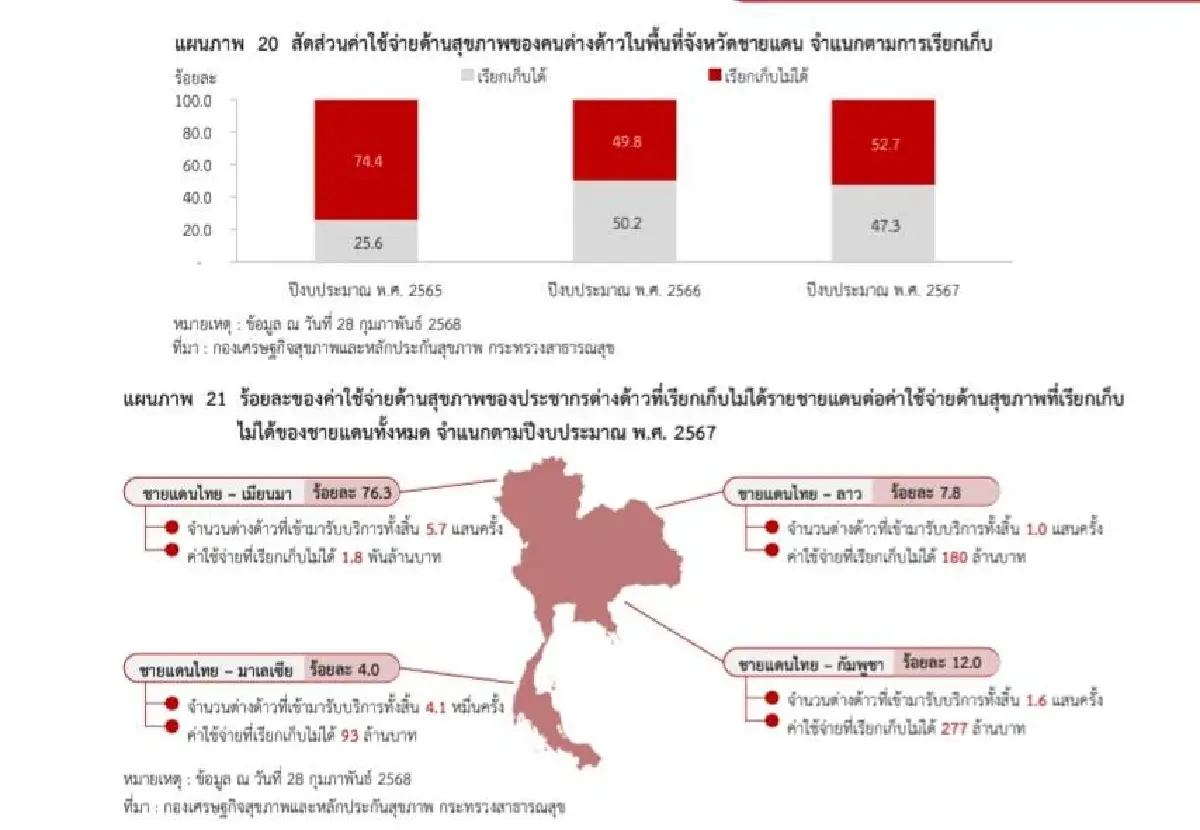 ไทยแบก \'ค่ารักษาต่างด้าว\' กว่า 2,300 ล้าน ชายแดนไทย-กัมพูชา 277 ล้าน