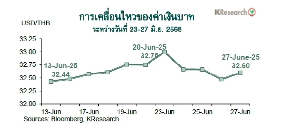 MONEY AND STOCK MARKET REVIEW วันที่ 23-27 มิถุนายน 2568