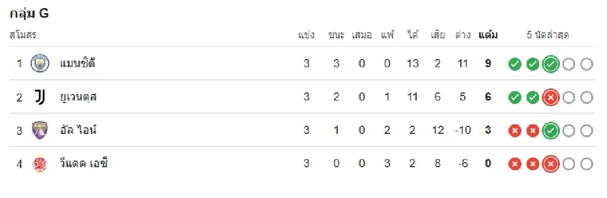 'ยูเวนตุส 2-5 แมนซิตี้' ผลบอลสด ดูบอลสด ชิงแชมป์สโมสรโลก 2025