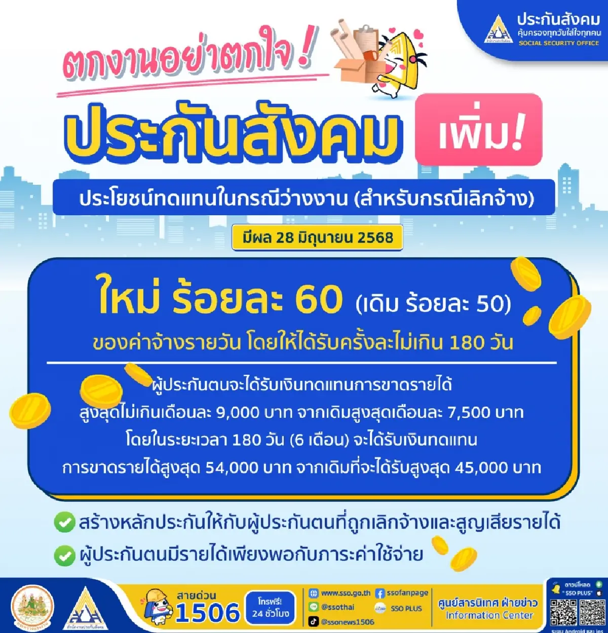 ลูกจ้างเฮลั่น! ประกันสังคมเพิ่มเงินว่างงาน 60% เริ่ม 28 มิ.ย. 68 นี้