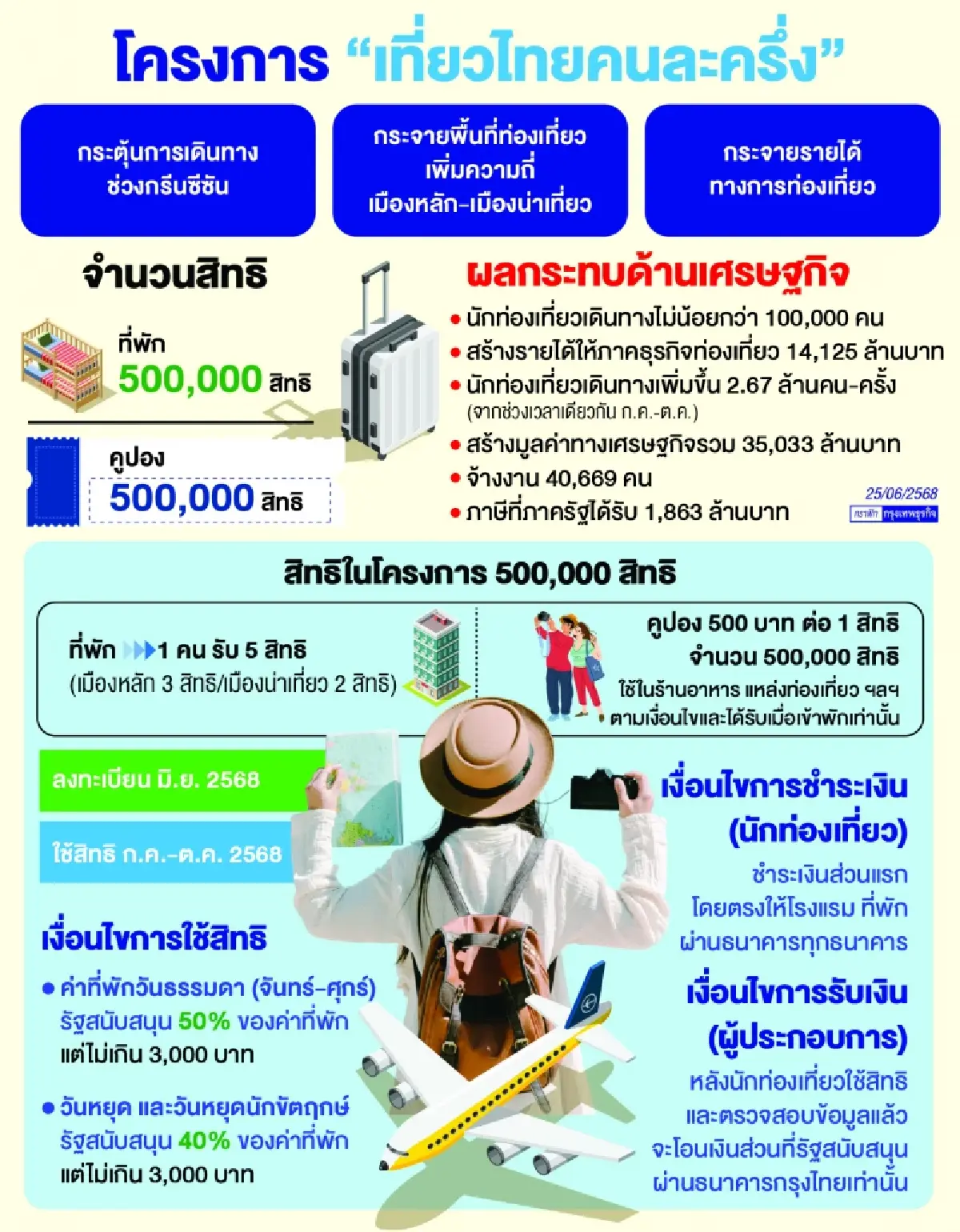 ‘เที่ยวไทยคนละครึ่ง’ เปิดจองสิทธิ 1 ก.ค.68 ‘ททท.’ คาดสร้างมูลค่าเศรษฐกิจ 3.5 หมื่นล้าน