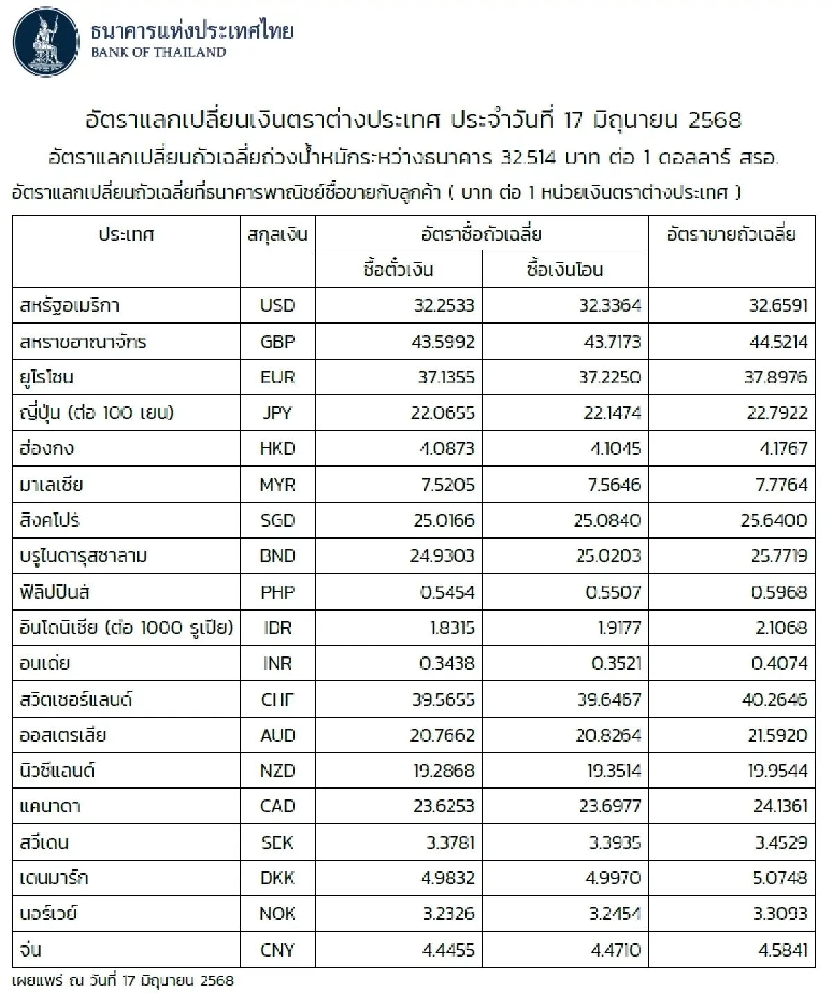 (ธปท.) อัตราแลกเปลี่ยนเงินตราต่างประเทศ ประจำวันที่ 17 มิถุนายน 2568