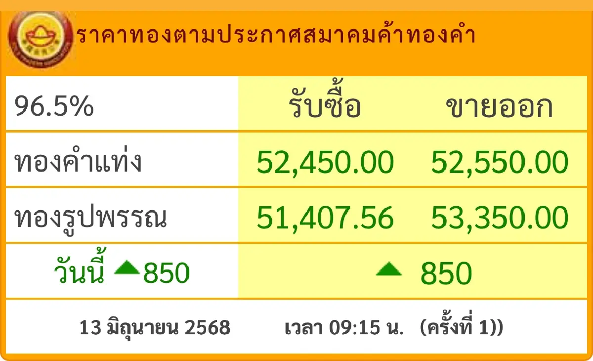 ราคาทองวันนี้ 13 มิ.ย.68 ทองแท่ง ทองรูปพรรณ เปิดตลาดพุ่งแรง 850 บาท