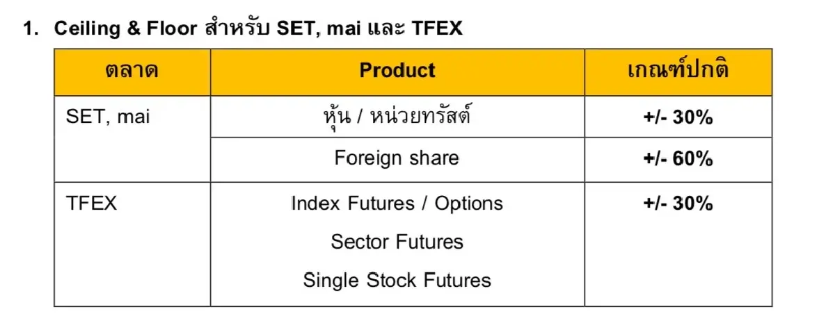 ตลท. ยกเลิกมาตรการชั่วคราว และกลับไปใช้เกณฑ์ “Ceiling & Floor” และ “Dynamic Price Band” เดิม ตั้งแต่ 25 มิ.ย.นี้