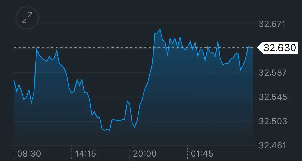 ค่าเงินบาท เปิดเช้านี้ 6 มิ.ย.68 ‘อ่อนค่า‘ หลังดอลลาร์รับแรงหนุน