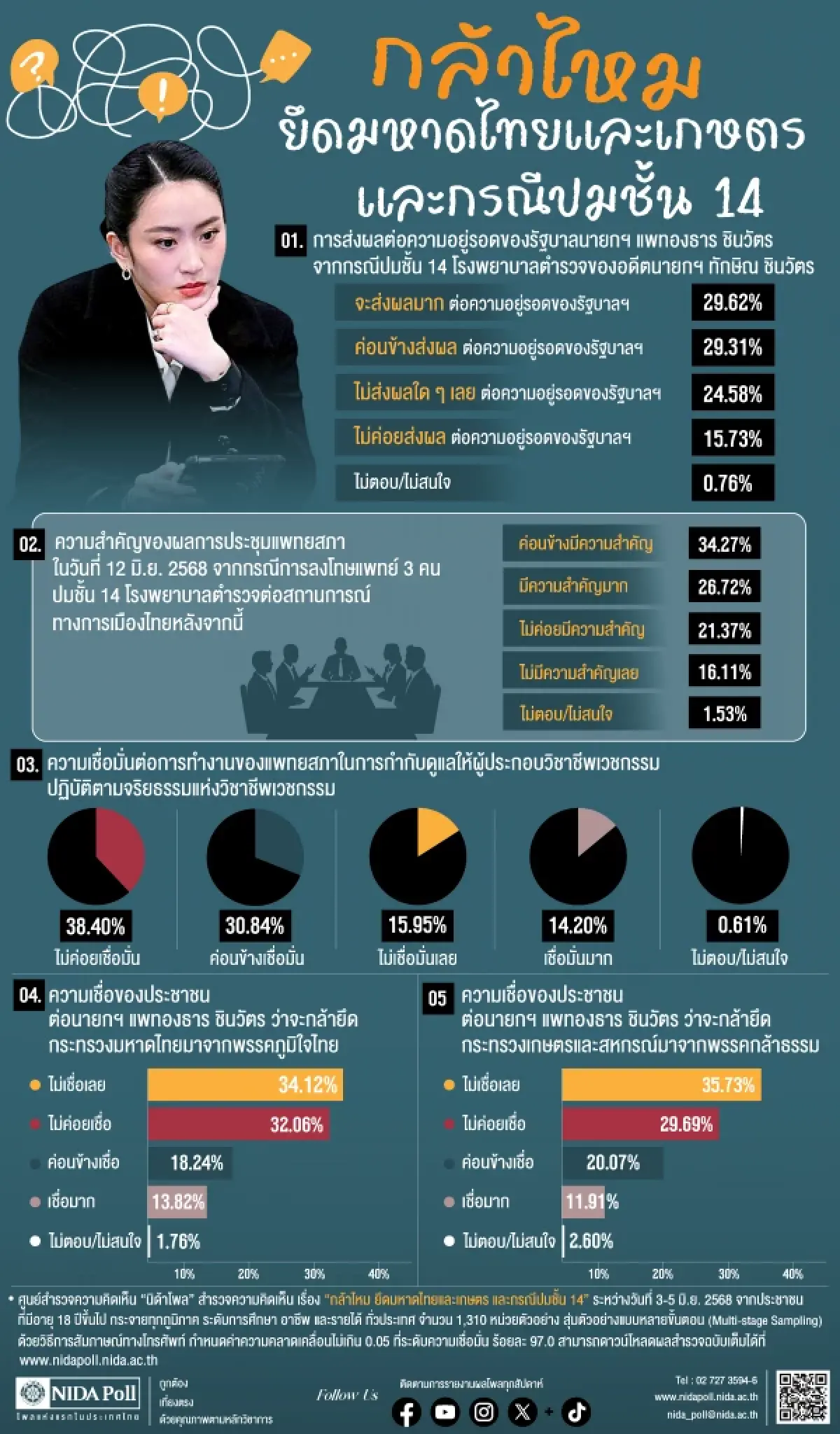 โพล เผย ‘แพทองธาร’ ไม่กล้ายึด ‘มท.-เกษตรฯ’ คดีทักษิณ ชั้น14มีผลต่อรัฐบาล