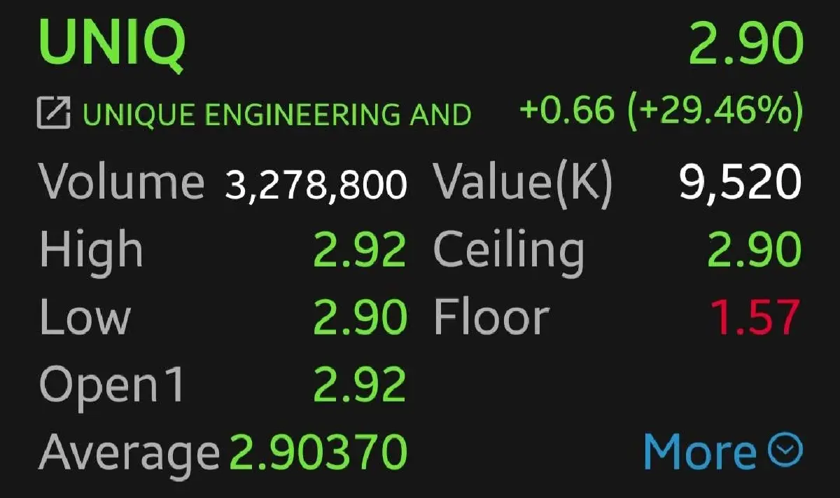 หุ้น UNIQ พุ่งชนซิลลิ่ง 29.46% รับเงินชดเชยก่อสร้างรถไฟสายสีแดง มูลค่ากว่า 7.4 พันล้าน