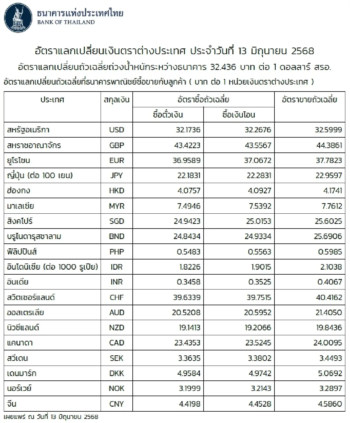 (ธปท.) อัตราแลกเปลี่ยนเงินตราต่างประเทศ ประจำวันที่ 13 มิถุนายน 2568