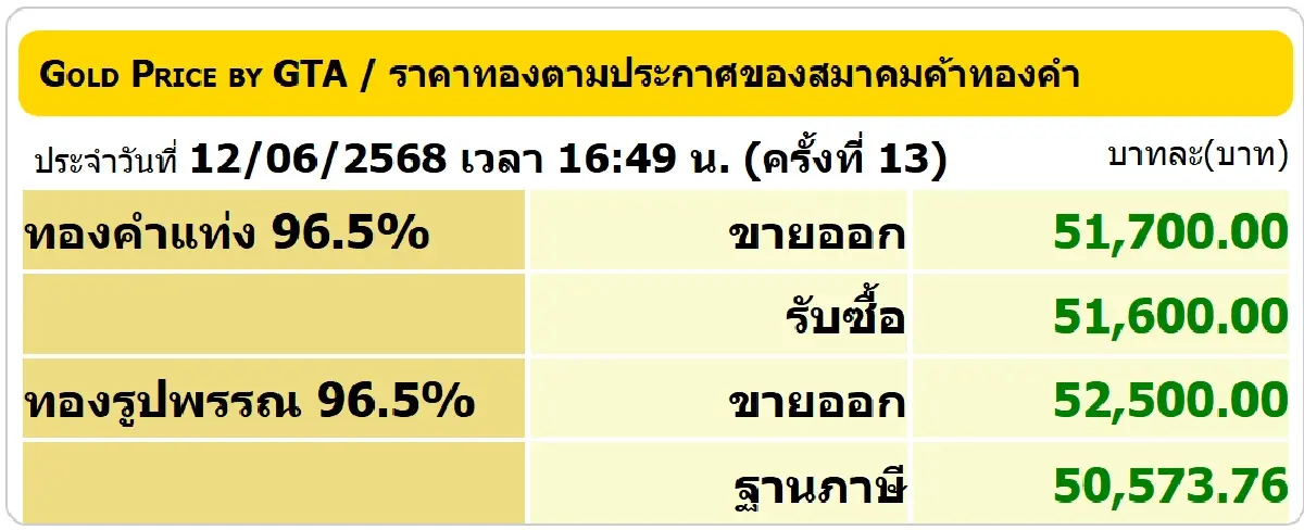 ราคาทองวันนี้ (12 มิ.ย.68) ปรับ 13 ครั้ง ล่าสุด ปิดตลาด บวก 150 บาท
