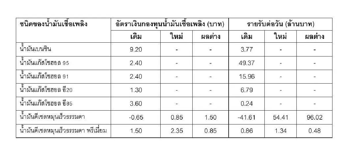 น้ำมันตลาดโลกลง! กบน. ลดเงินชดเชยดีเซลเพื่อคงราคา 31.94 บาทต่อลิตร