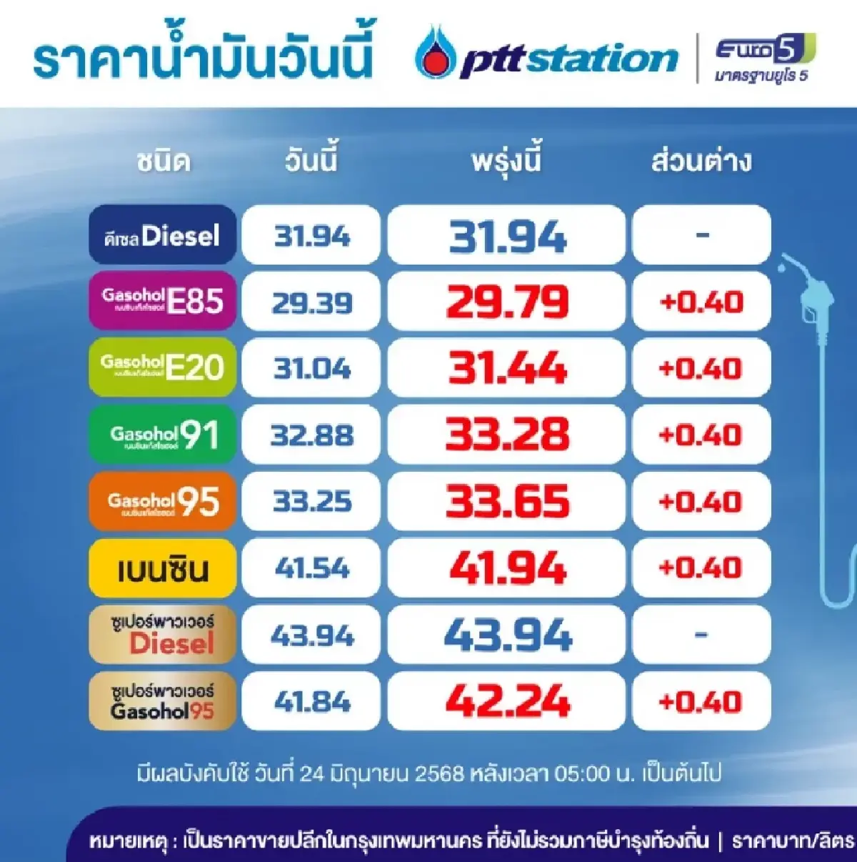 น้ำมันขึ้นอีกแล้ว ราคาน้ำมันวันนี้ 24 มิ.ย.68 น้ำมันเหลือกี่บาท