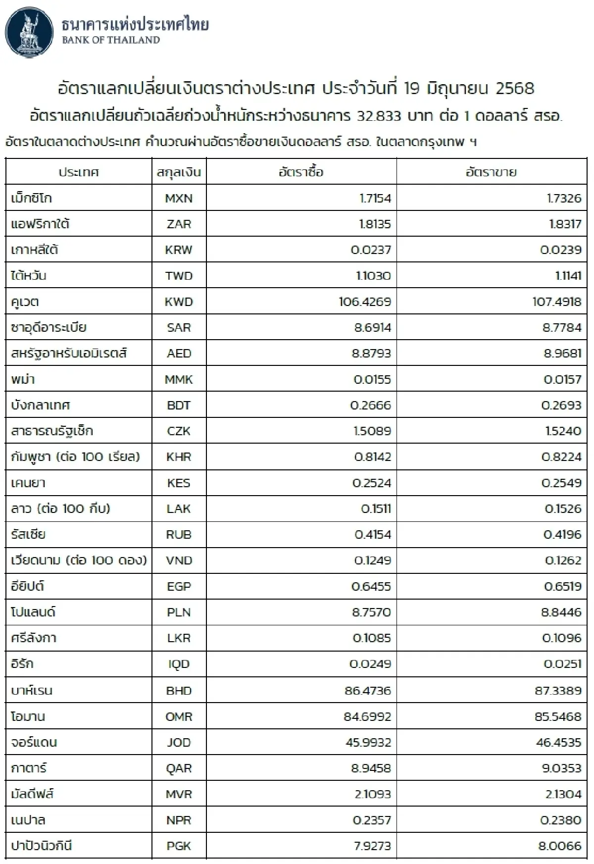 (ธปท.) อัตราแลกเปลี่ยนเงินตราต่างประเทศ ประจำวันที่ 19 มิถุนายน 2568
