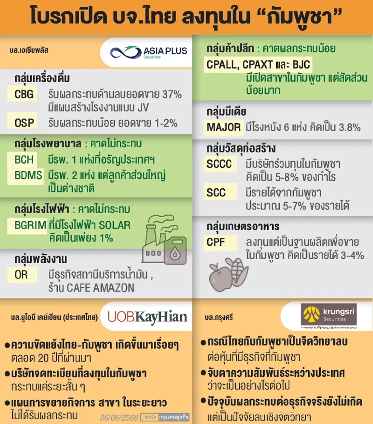 บจ.ลงทุน ‘กัมพูชา’ กระทบสั้น โบรกเกอร์มองยังไม่เห็นสัญญาณ ‘เอกชน’ ปรับแผนธุรกิจ 