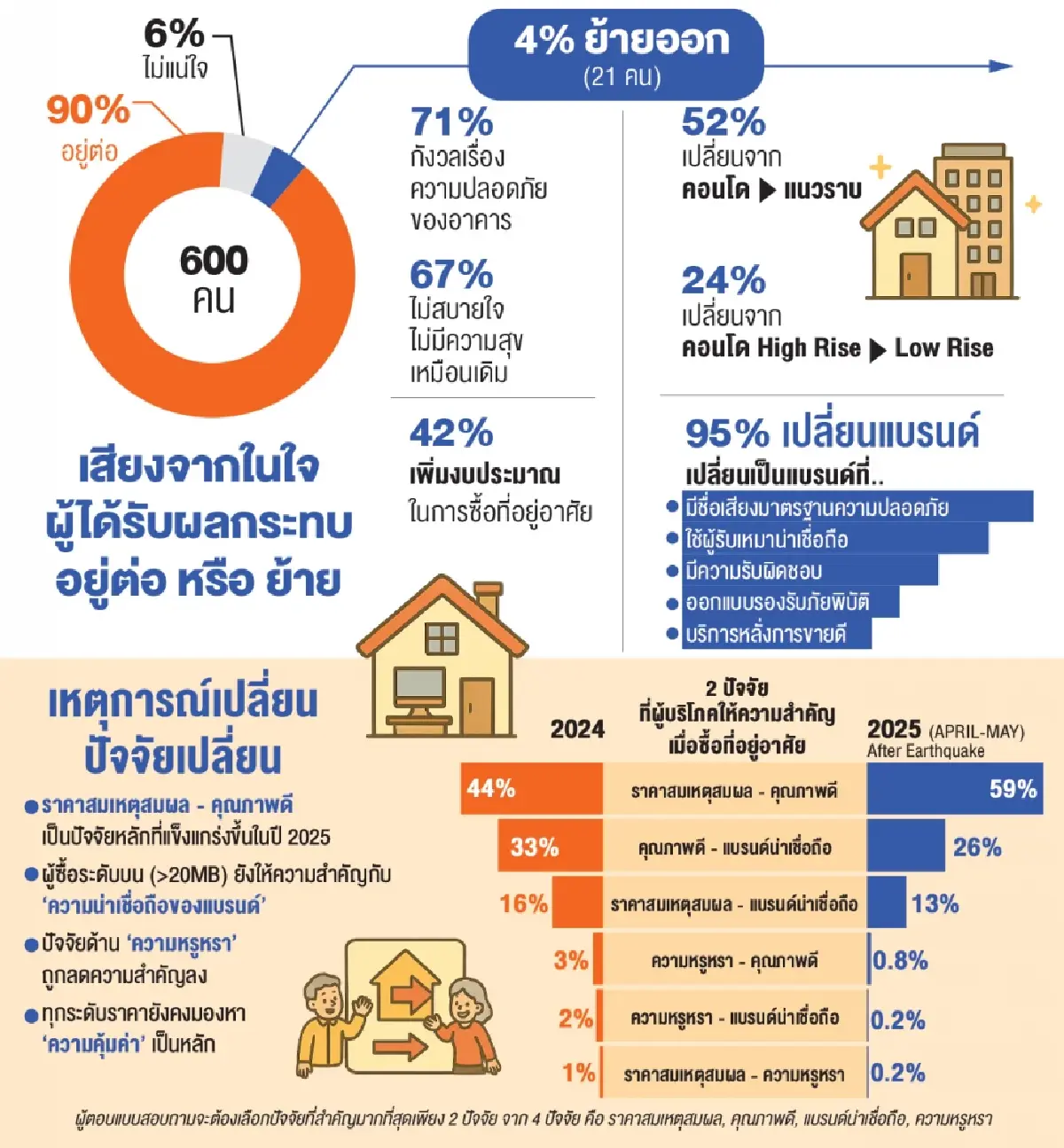 อสังหาบนรอยเลื่อนความเชื่อมั่นผู้บริโภคเปลี่ยนสู่มาตรฐานใหม่