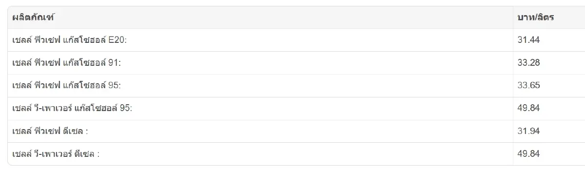 ราคาน้ำมันพรุ่งนี้ (27 มิ.ย. 68) อัปเดตล่าสุด จาก ปตท. บางจาก เชลล์