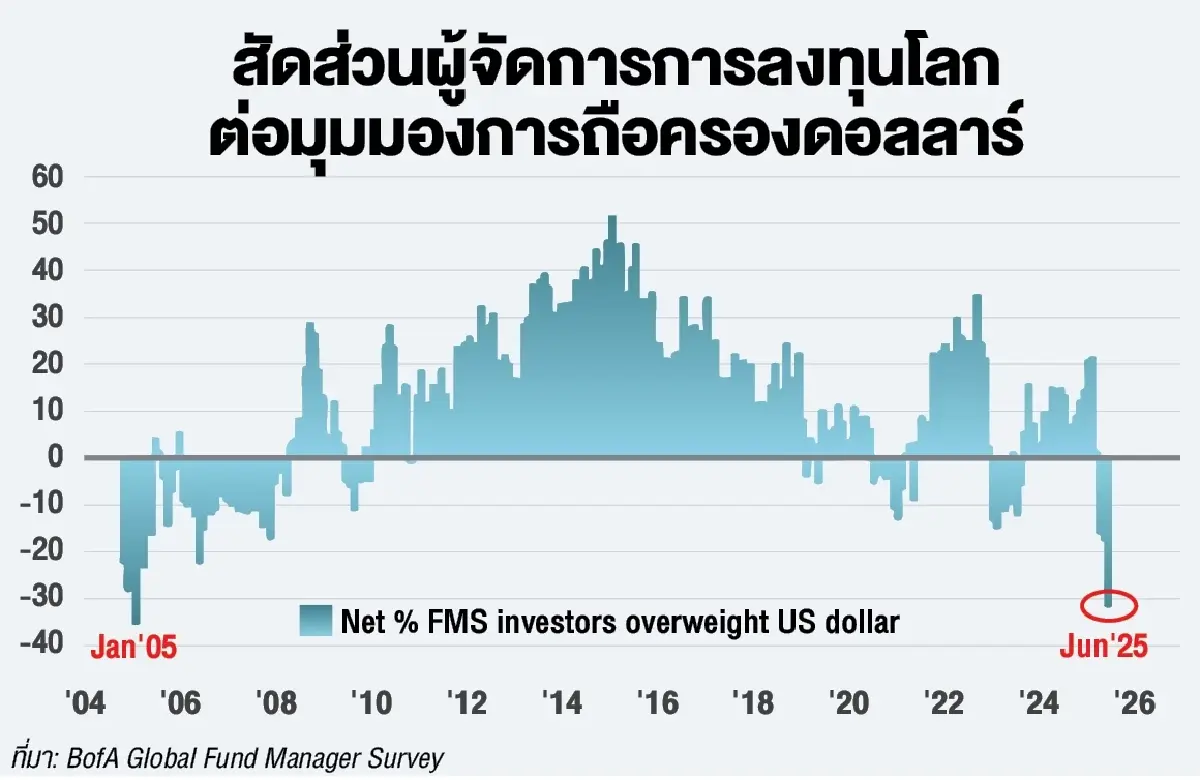 การลงทุนครึ่งปีหลัง 2025 ความมั่นใจบนความไม่แน่นอน