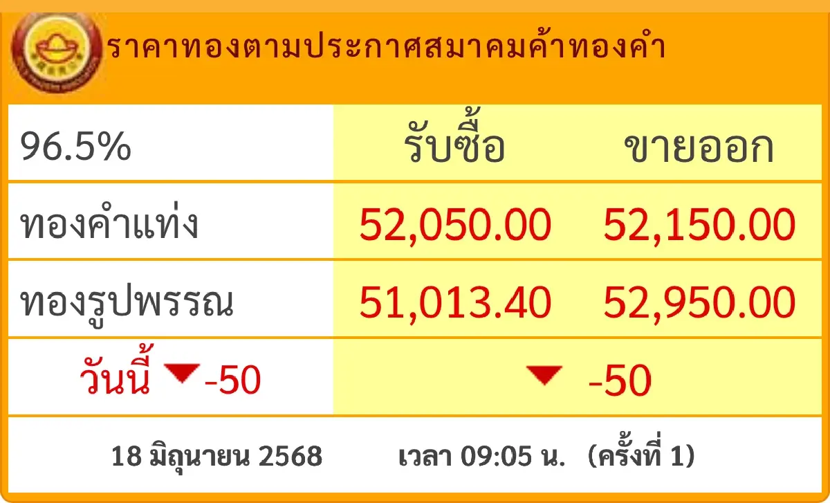 ราคาทองวันนี้ 18 มิ.ย. 2568 ทองแท่ง ทองรูปพรรณ เปิดตลาดลดลง 50 บาท