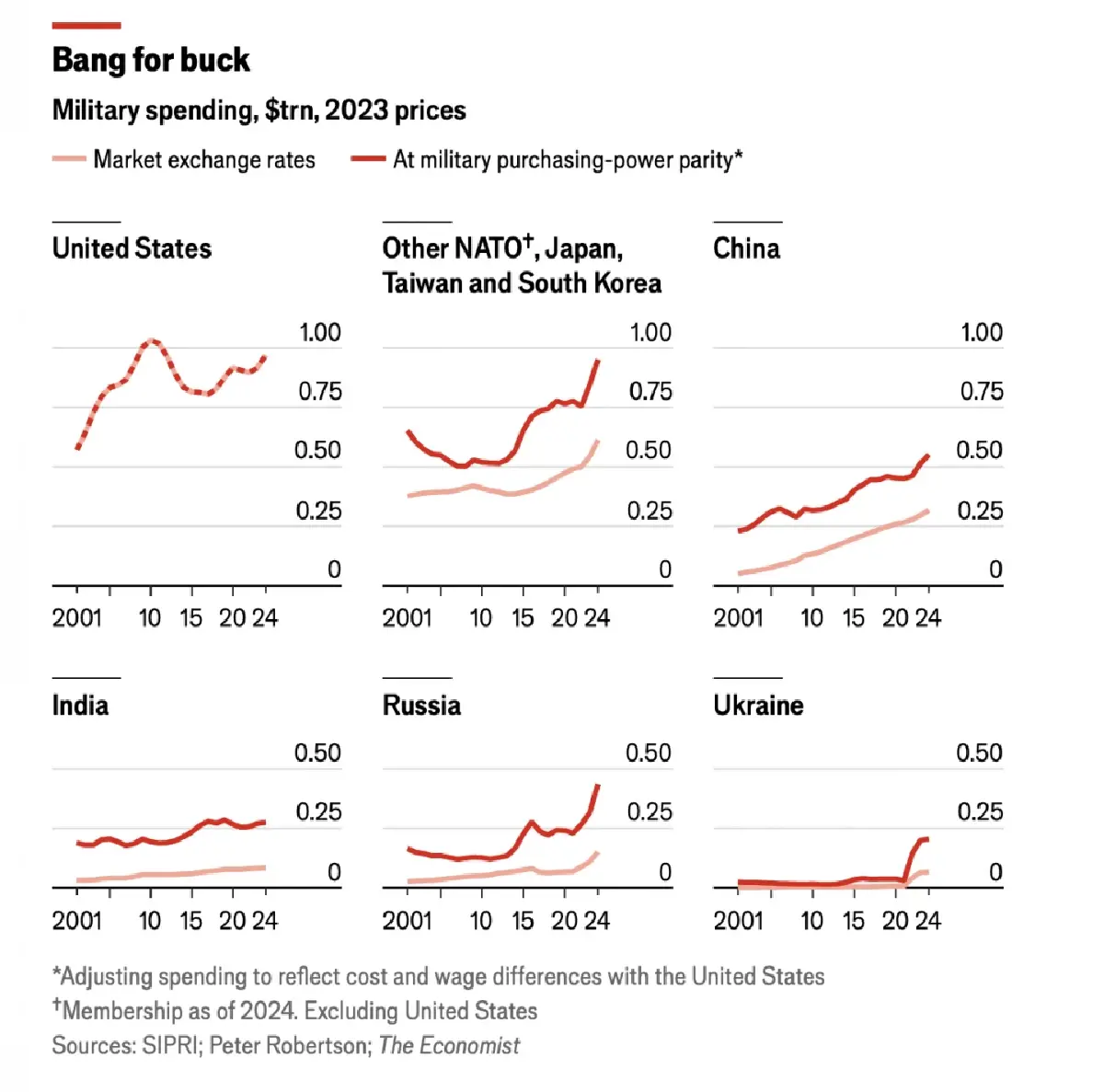 'งบกลาโหม' แต่ละประเทศแรงค์เท่าไร ถ้าเทียบจาก 'การใช้จ่ายทางการทหาร'