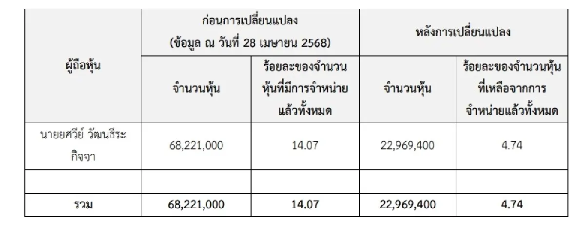 \"ยศวีย์ วัฒนธีระกิจจา\" ขายหุ้น 24CS 45 ล้านหุ้น  คาดเปลี่ยนโครงสร้างหลังเข้าเทคฯแบรนด์ DR.jills