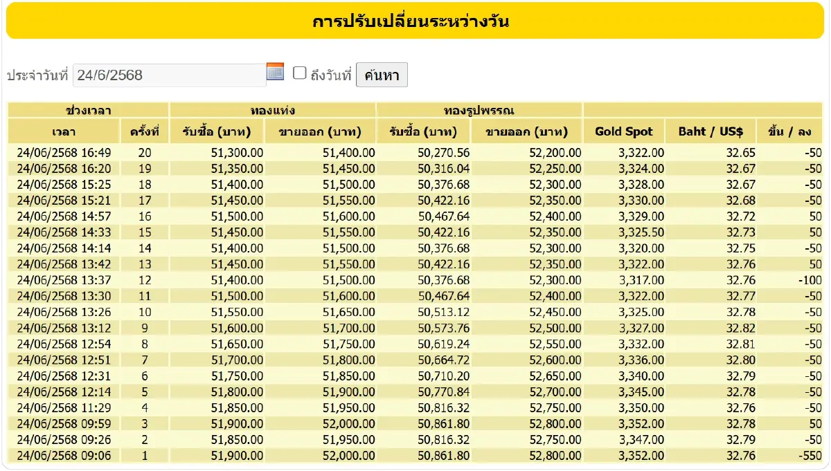 ราคาทองวันนี้ (24 มิ.ย.68) ปรับ 20 ครั้ง ปิดตลาด ร่วงแรง 1,150 บาท
