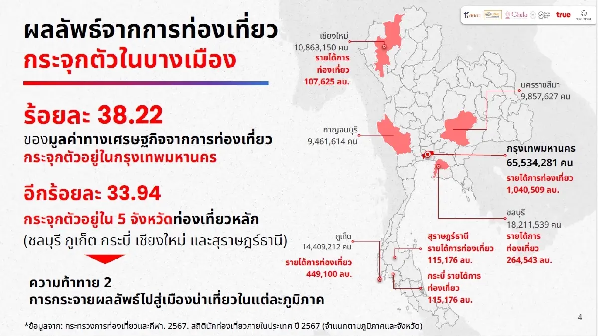 เจาะ 'โมบิลิตี้ ดาต้า' เปลี่ยนเกมท่องเที่ยว เปิด 6 คลัสเตอร์ศักยภาพเคลื่อนเมืองรอง
