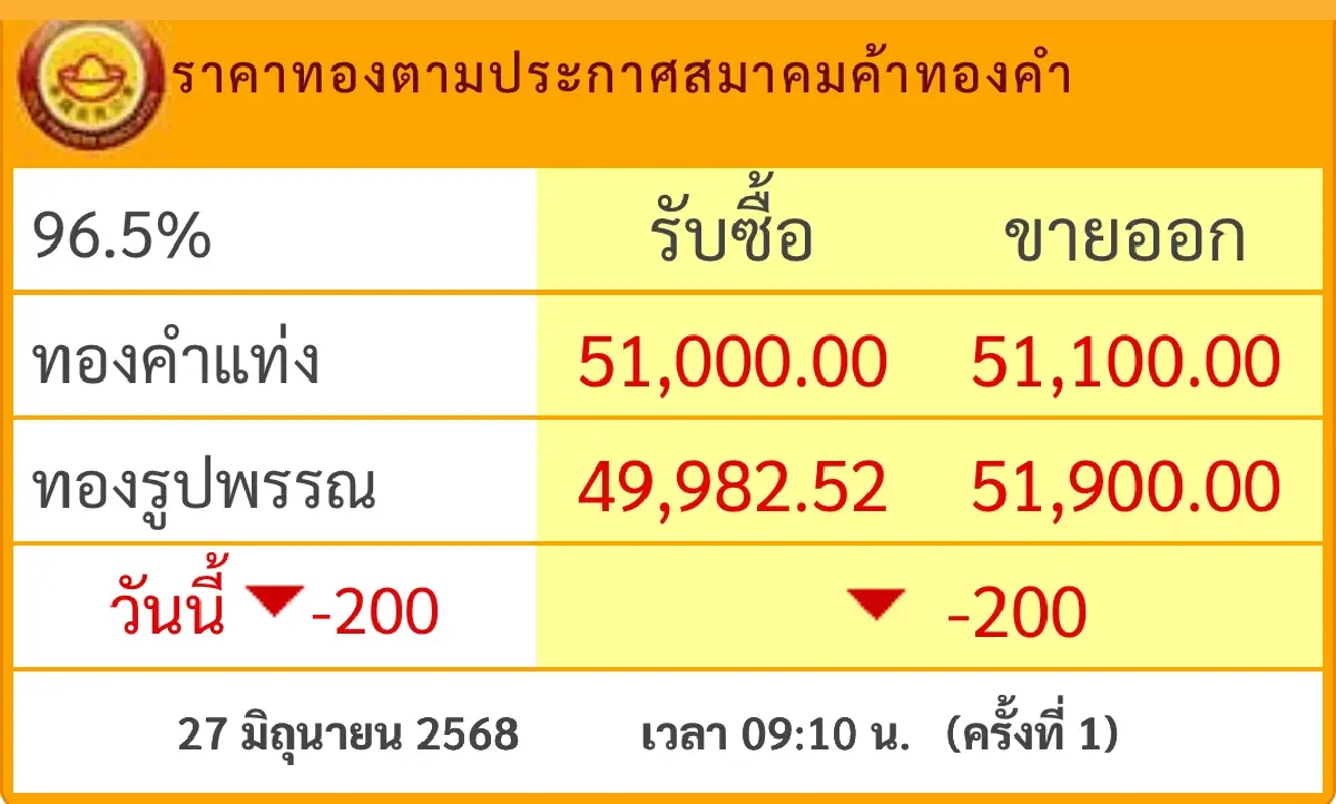 ราคาทองวันนี้ 27 มิ.ย.68 ทองแท่ง ทองรูปพรรณ เปิดตลาด ร่วงแรง 200 บาท