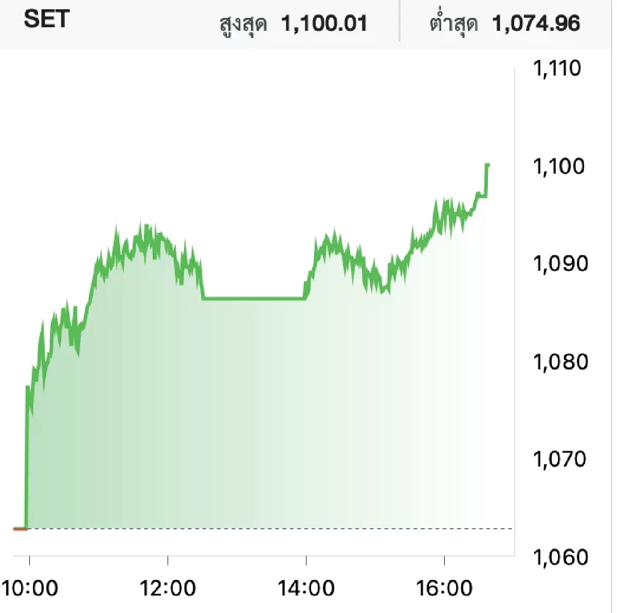 หุ้นไทยวันนี้ (24 มิ.ย.) ปิดตลาดพุ่ง 37.23 จุด คลายกังวล 'ตะวันออกกลาง'