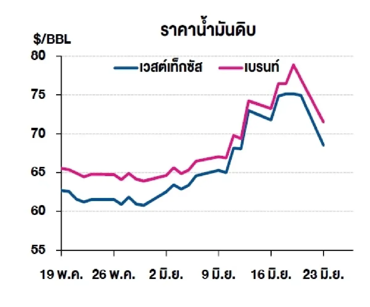 เวสต์เทกซัส 68.51 ดอลลาร์สหรัฐฯ /บาร์เรล เบรนท์ 71.48 ดอลลาร์สหรัฐฯ /บาร์เรล