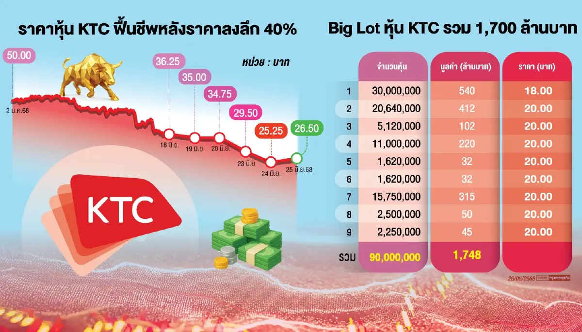 ขาย KTC “เซ่นมาร์จิน”หมื่นล้าน โบรกอ่วม 10 รายบังคับขายชำระหนี้- ที่เหลือปรับโครงสร้าง