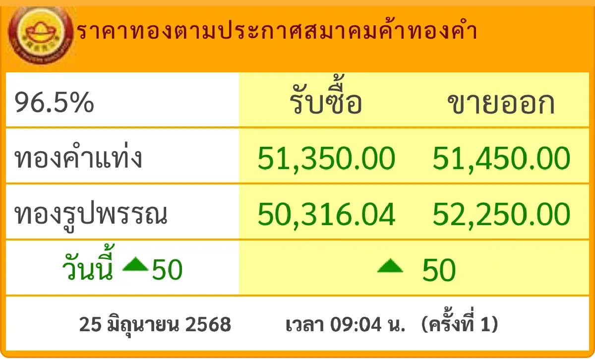 ราคาทองวันนี้ 25 มิ.ย.68 ทองแท่ง ทองรูปพรรณ เปิดตลาด ร่วง 50 บาท