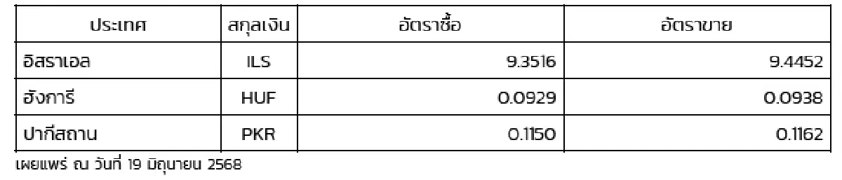(ธปท.) อัตราแลกเปลี่ยนเงินตราต่างประเทศ ประจำวันที่ 19 มิถุนายน 2568