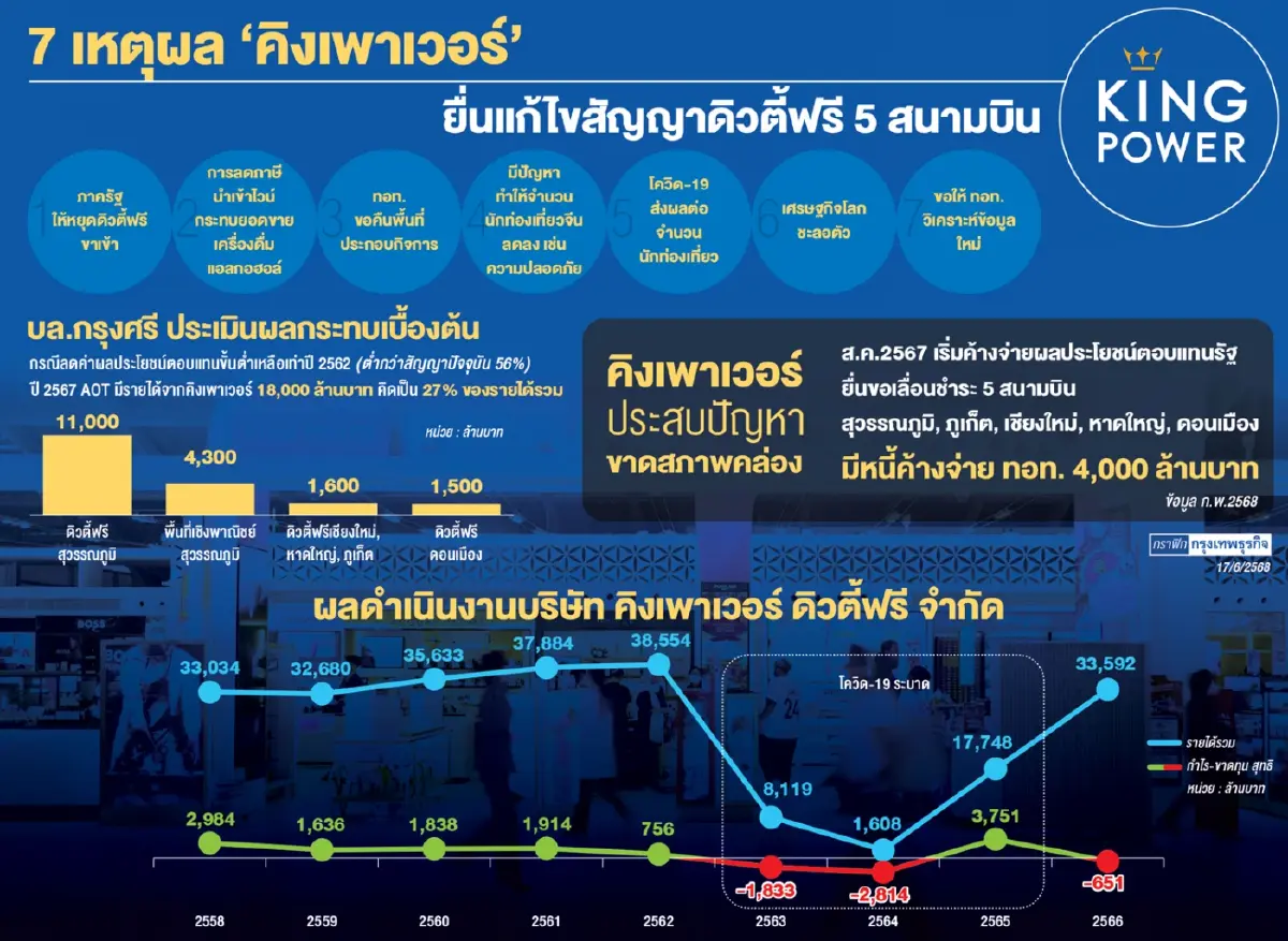 สัญญาดิวตี้ฟรีสะเทือน ทอท. 'คิง เพาเวอร์' ชี้เดินธุรกิจต่อ 'ไม่คุ้ม'