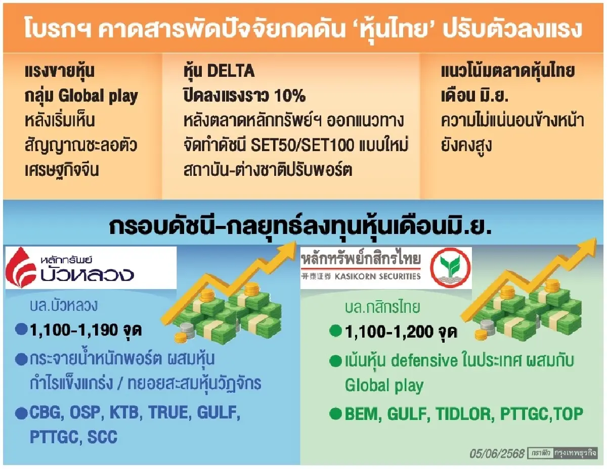 ‘หุ้นไทย’มิ.ย.ผันผวนสูง ตลท.ปรับน้ำหนักเดลต้า สร้างความกังวล
