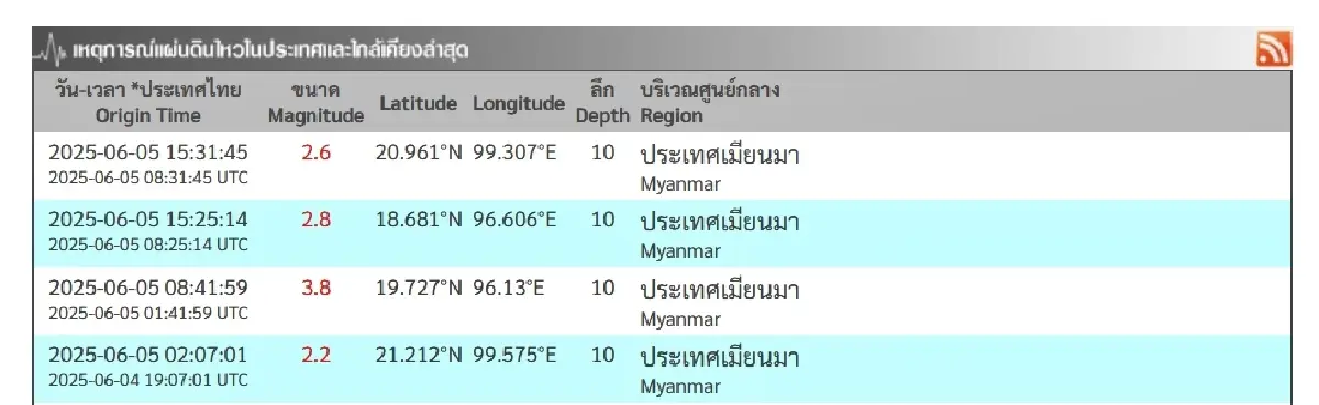 อัปเดตล่าสุด แผ่นดินไหวเมียนมา แผ่นดินไหววันนี้ เขย่าหลายระลอก