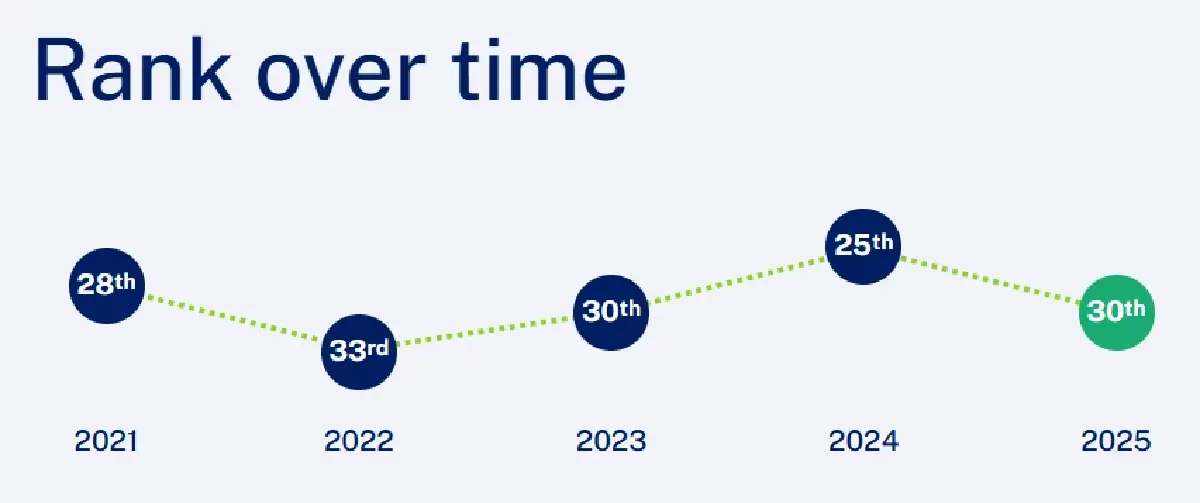 'ไทย' ร่วง 5 อันดับ! รายงานขีดความสามารถการแข่งขันโลก IMD