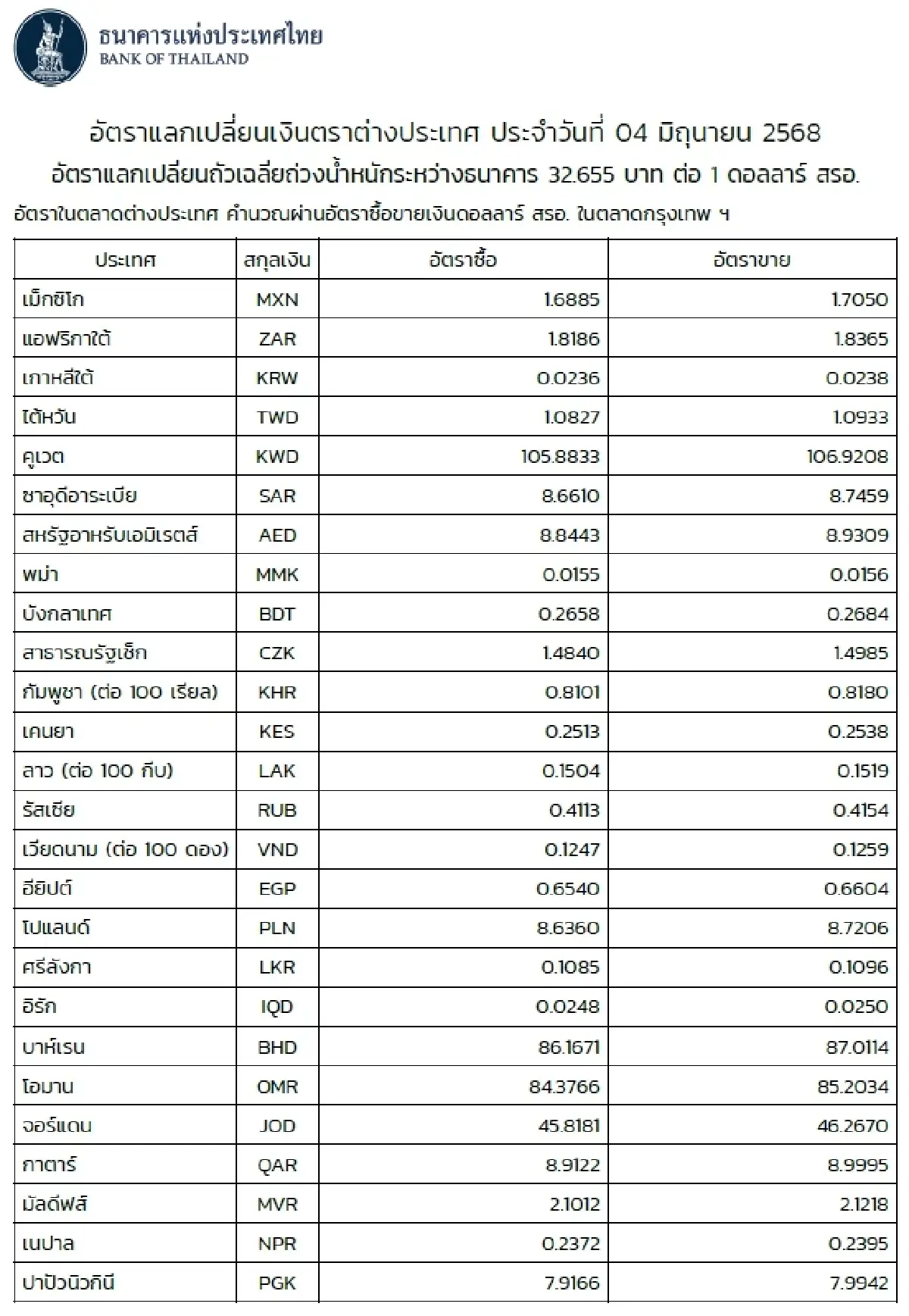 (ธปท.) อัตราแลกเปลี่ยนเงินตราต่างประเทศ ประจำวันที่ 4 มิถุนายน 2568