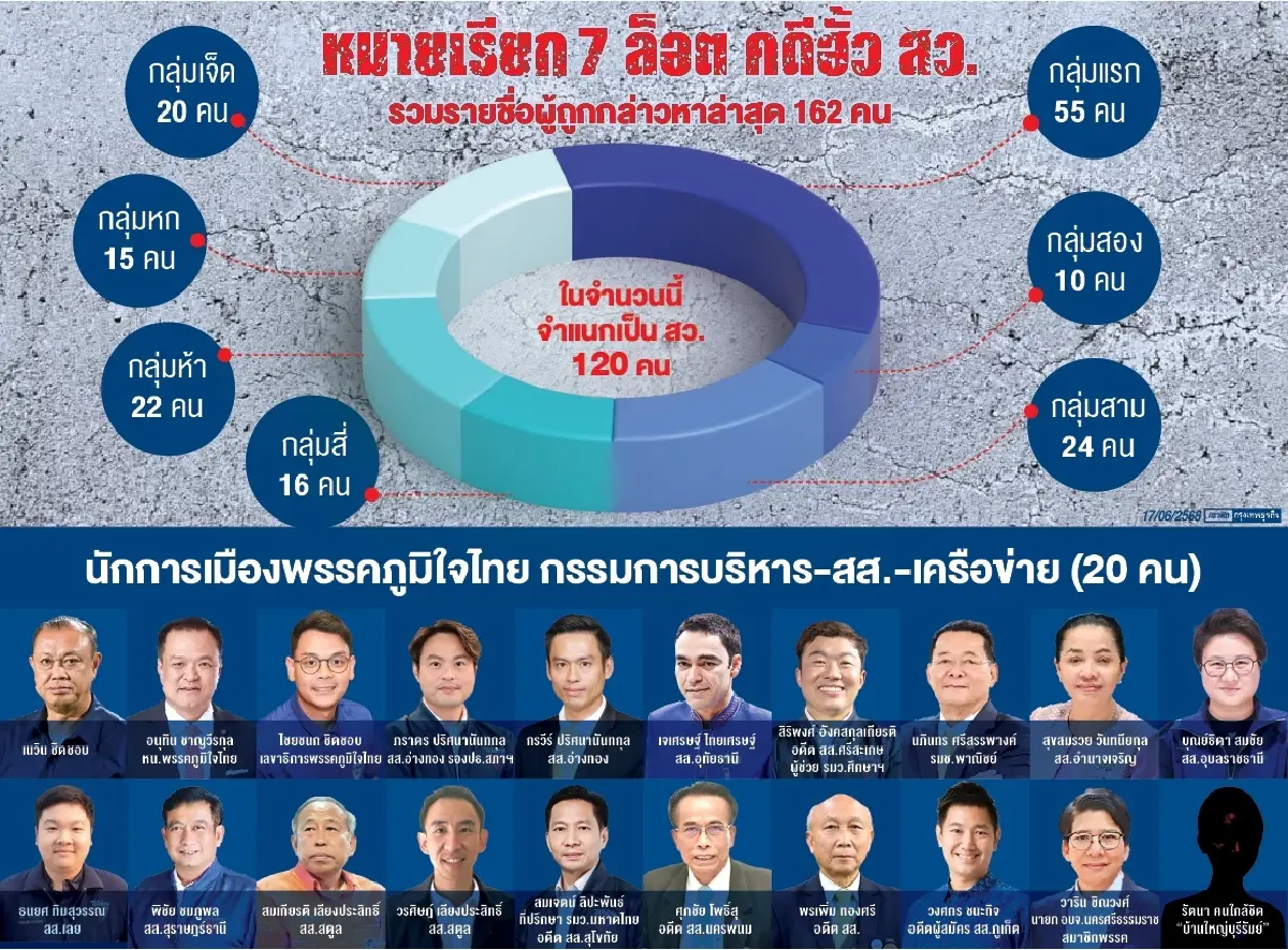 ใครเป็นใคร ‘บิ๊กเนม-หัวแถวสีน้ำเงิน’ พันคดีฮั้ว สว. 7 ล็อต ‘20 คน’