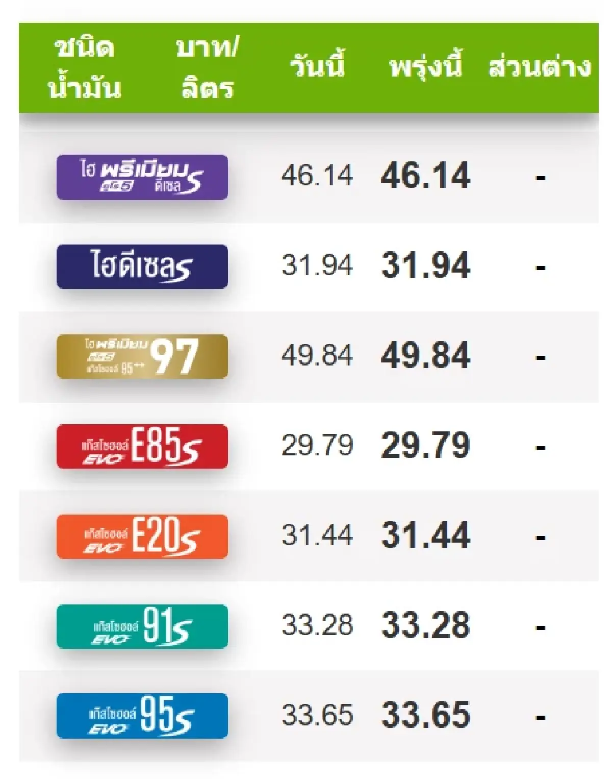 ราคาน้ำมันพรุ่งนี้ (25 มิ.ย. 68) อัปเดตล่าสุด จาก ปตท. บางจาก เชลล์
