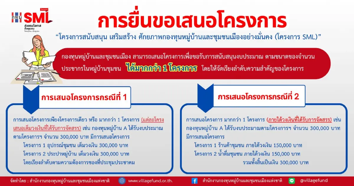\'กองทุนหมู่บ้าน\' เปิดยื่นแล้ว รับเงินสนับสนุน 300,000 บาททั่วไทย