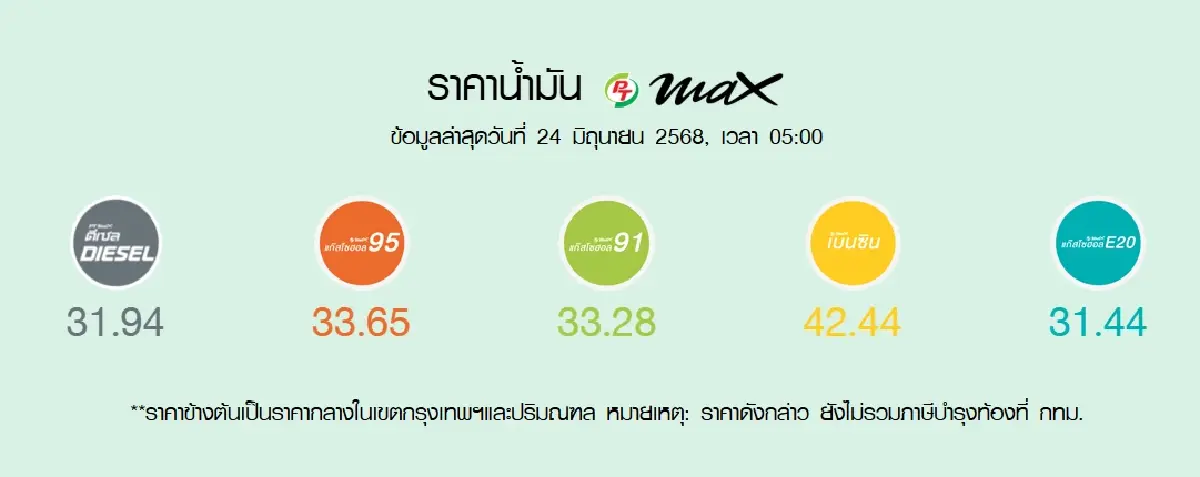 ราคาน้ำมันพรุ่งนี้ (25 มิ.ย. 68) อัปเดตล่าสุด จาก ปตท. บางจาก เชลล์