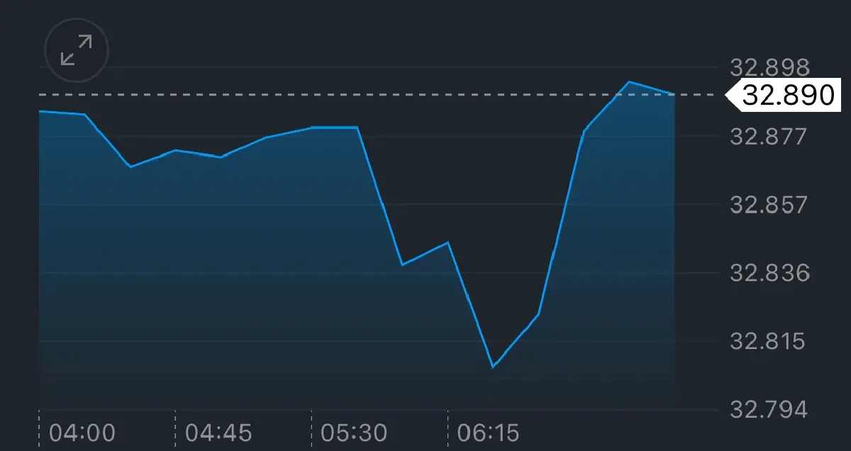 ค่าเงินบาทเปิดเช้านี้ 23 มิ.ย.68 ‘อ่อนค่า‘ สงครามเสี่ยงรุนแรง