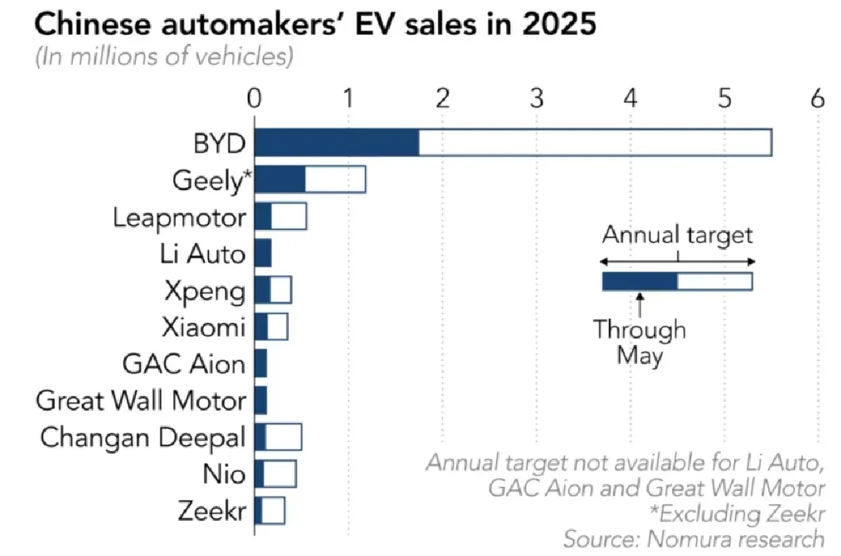 ‘รถมือสองเลขไมล์ศูนย์’ ปัญหาใหญ่ของจีน โตไวเพราะรัฐบาลท้องถิ่นหนุน